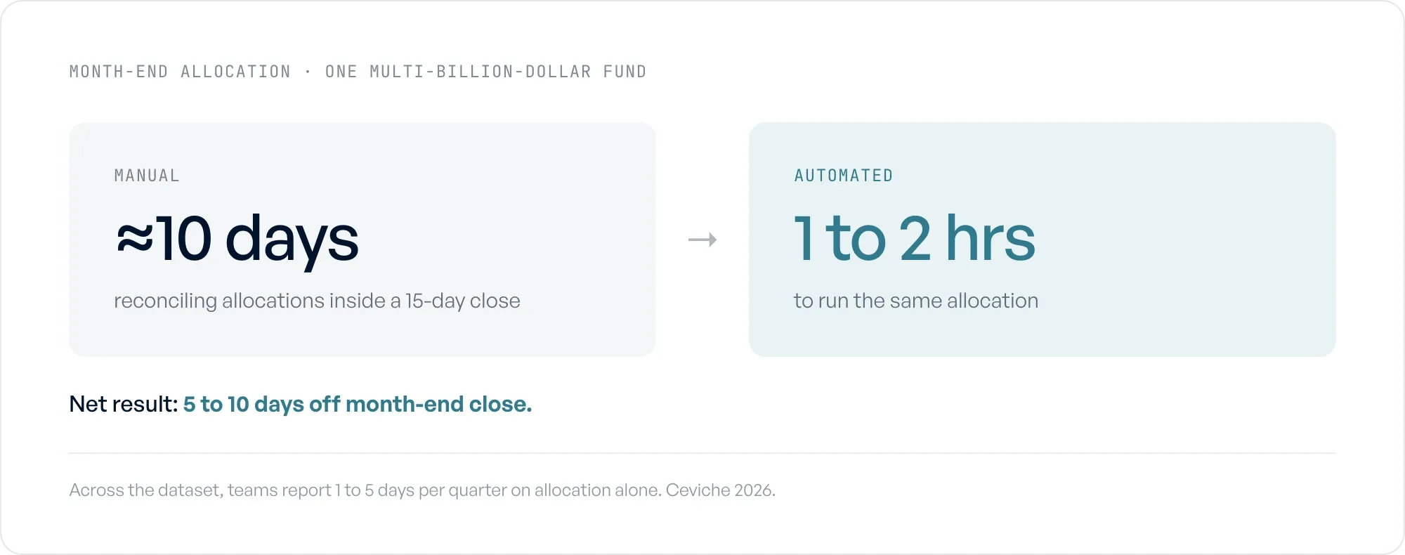Before and after, about 10 days of manual month-end allocation versus a 1 to 2 hour automated run, taking 5 to 10 days off the close.