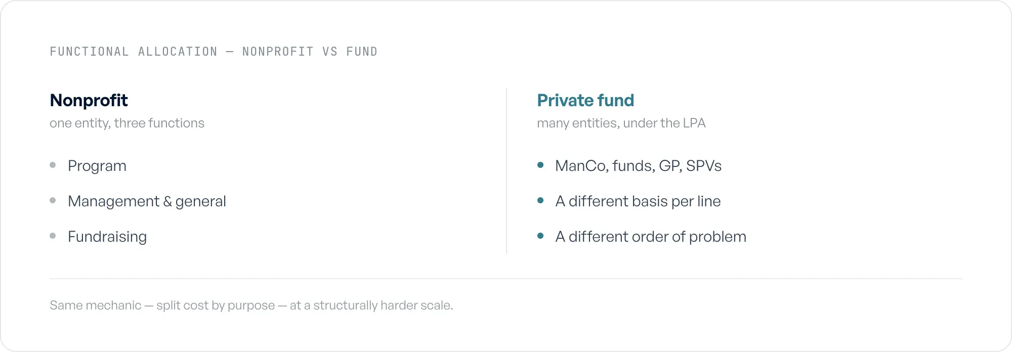 Two columns: a nonprofit splits cost across three functions in one entity; a private fund splits across many entities under the LPA.