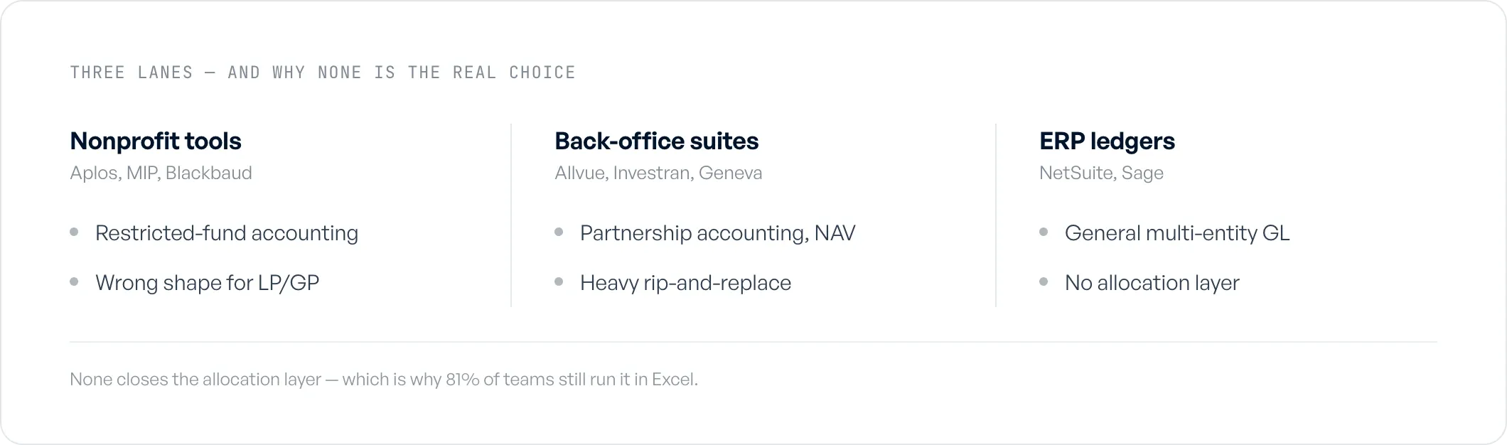Three lanes of fund accounting software (nonprofit tools, investment back-office suites, ERP ledgers), none of which closes the allocation layer.