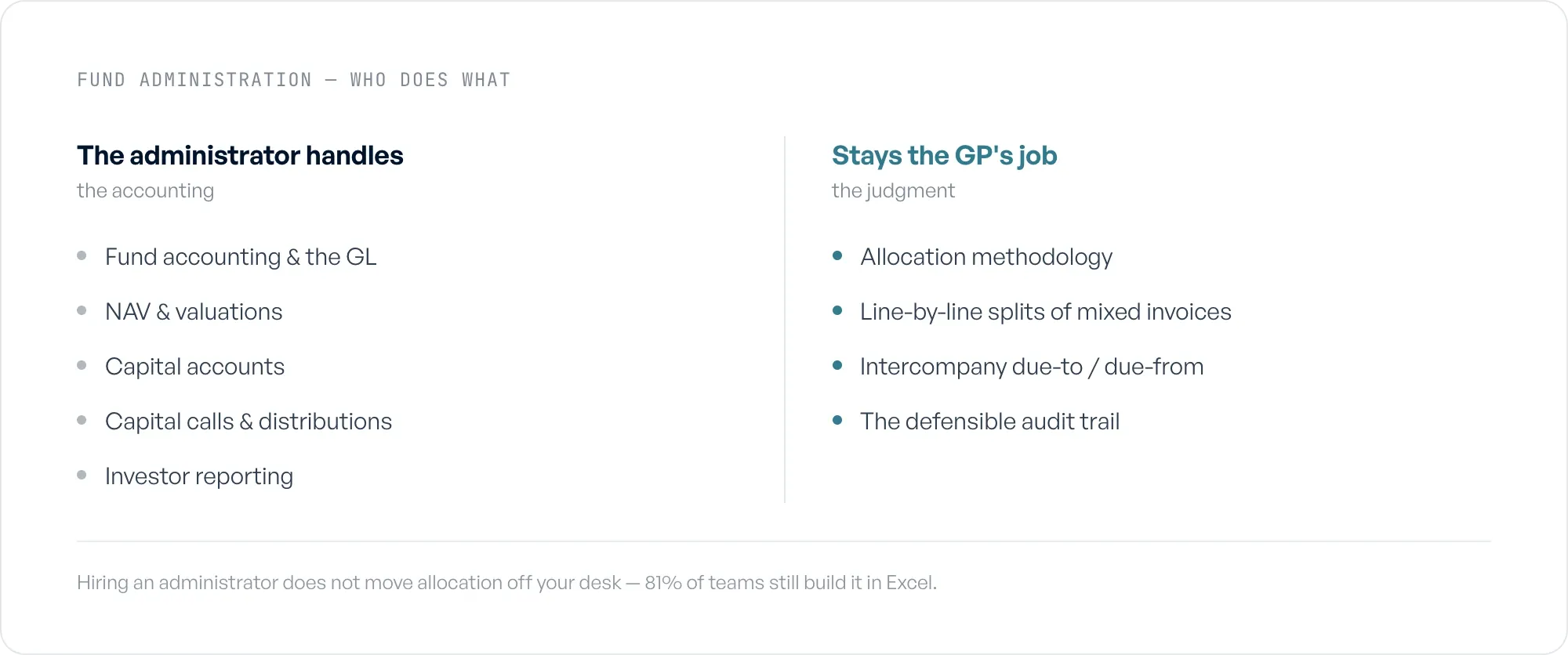 Two columns: what the administrator handles (fund accounting, NAV, capital accounts, capital calls, reporting) versus what stays the GP's job (allocation methodology, line-by-line splits, intercompany, audit trail).