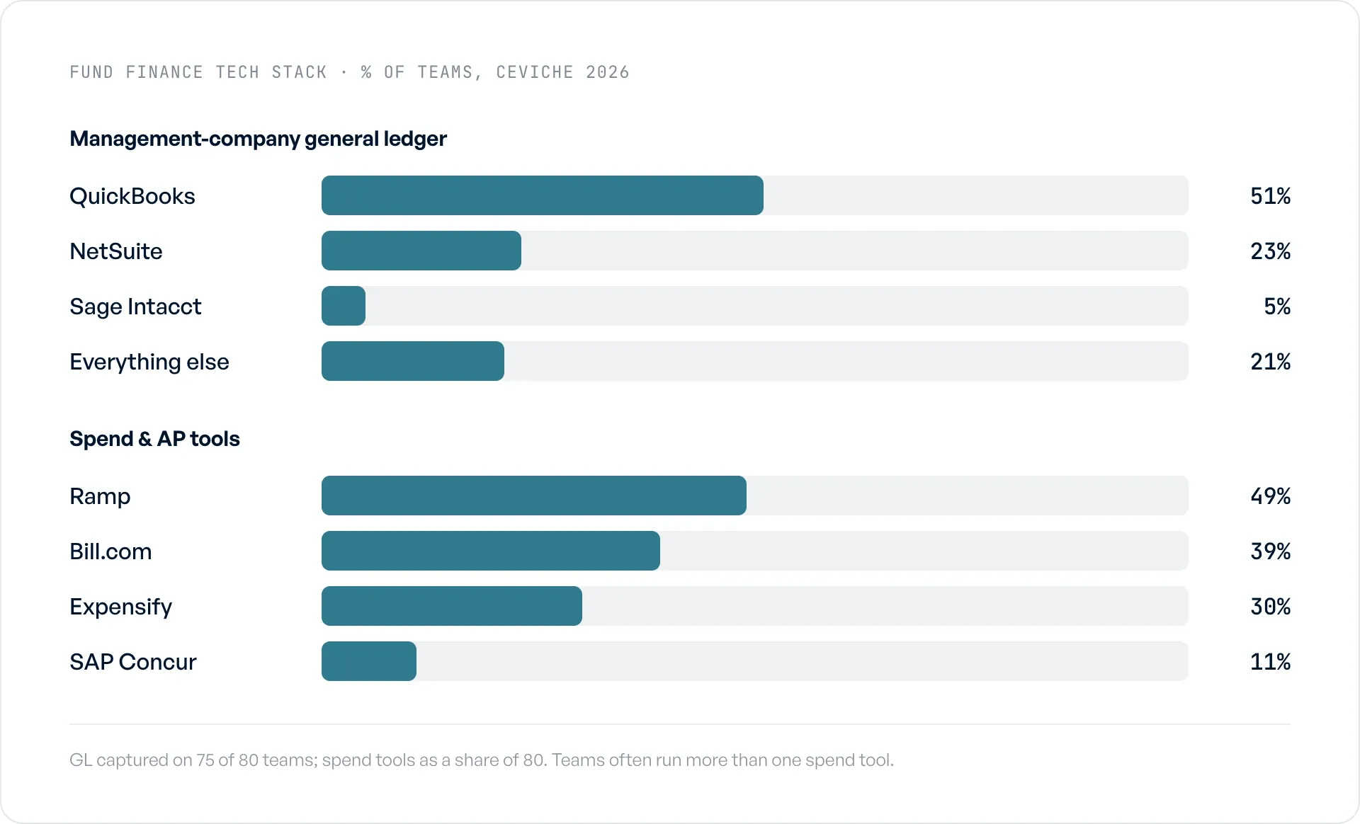 Bar chart of the fund finance tech stack: management-company GL (QuickBooks 51%, NetSuite 23%, Sage Intacct 5%, other 21%) and spend tools (Ramp 49%, Bill.com 39%, Expensify 30%, SAP Concur 11%).
