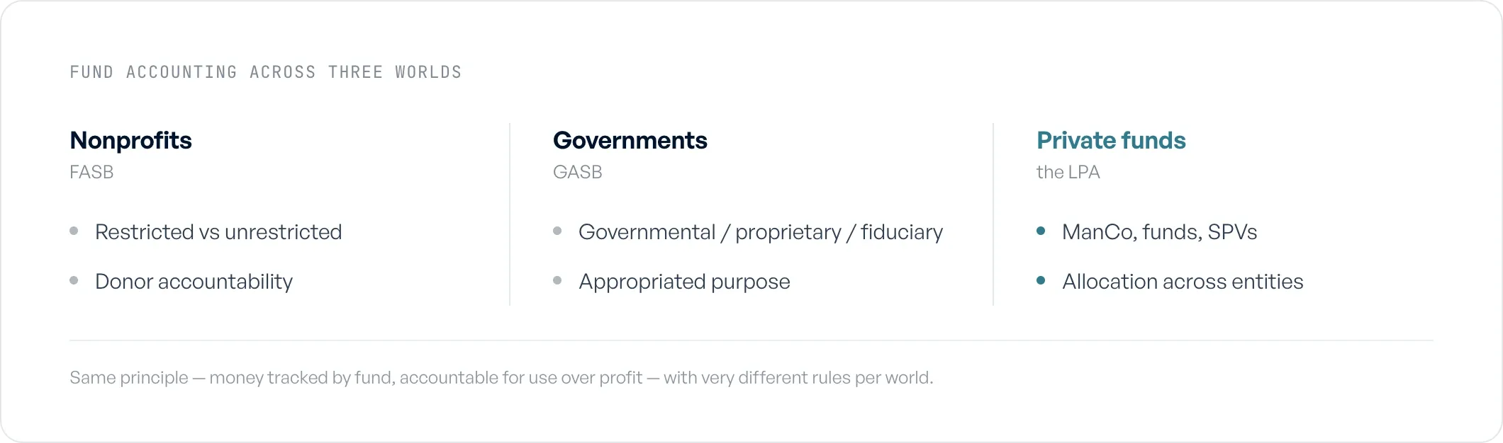 Three columns comparing fund accounting for nonprofits (FASB), governments (GASB), and private funds (the LPA).
