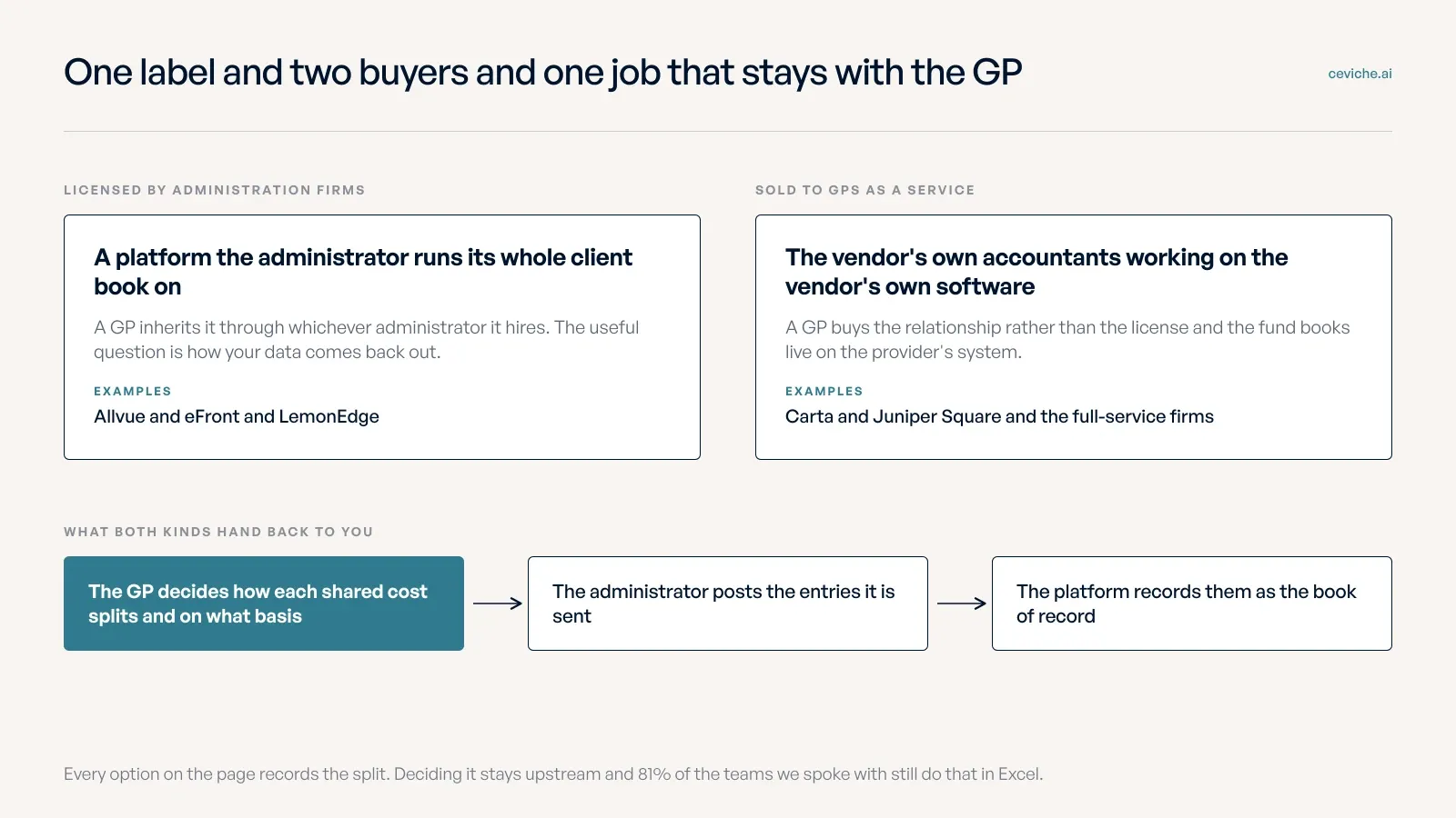 Two cards showing platforms licensed by administration firms and services sold to GPs above a three-step flow in which the GP decides the split then the administrator posts the entries then the platform records them.