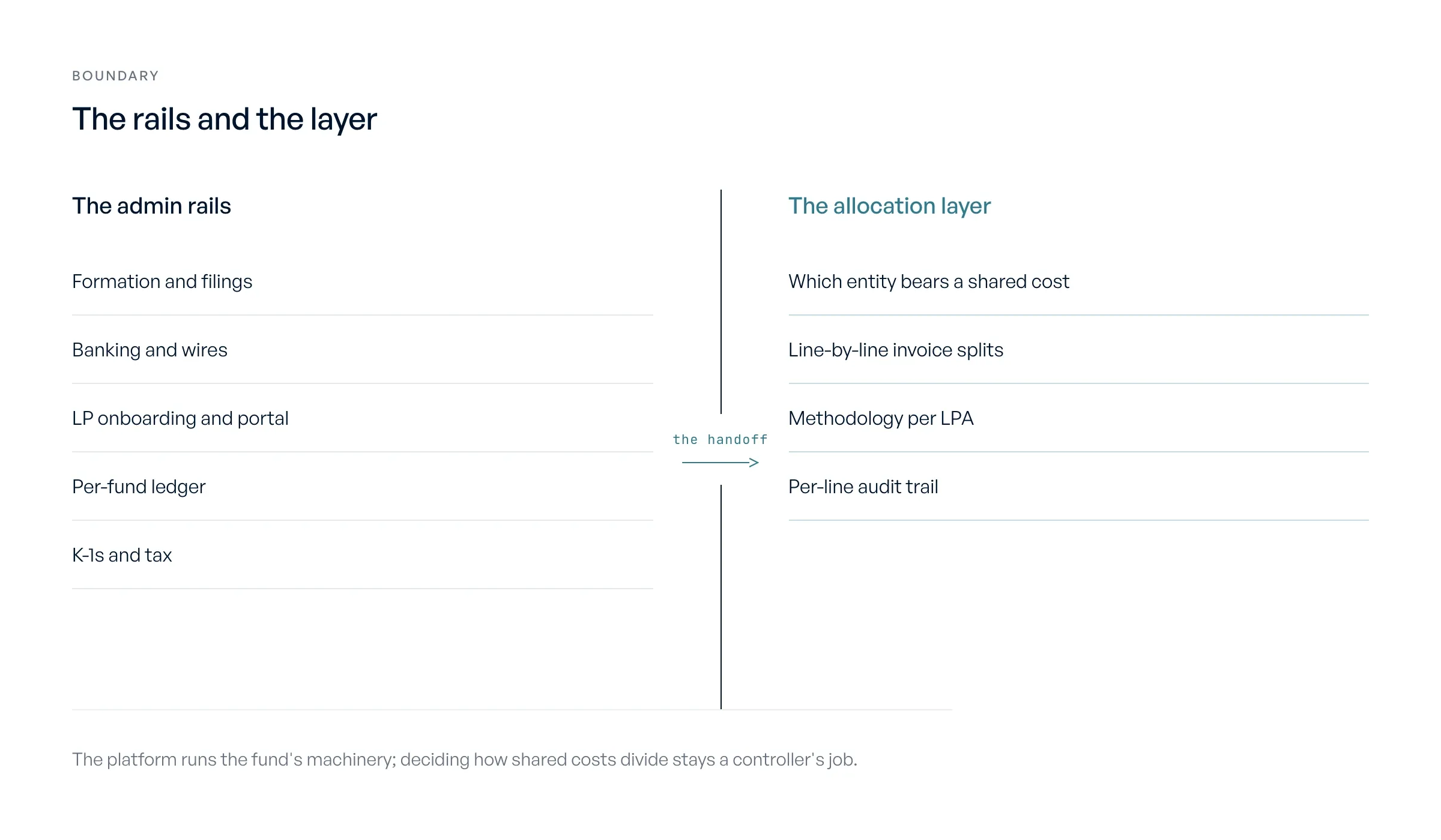 The platform runs the fund's machinery; deciding how shared costs divide stays a controller's job.