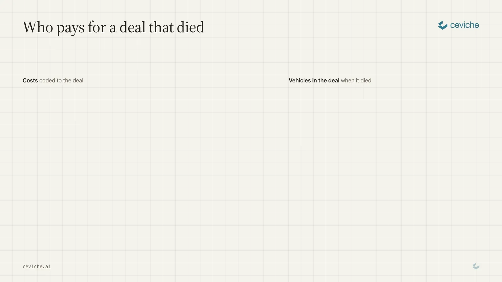 One dead deal's $450,000 of costs. They split 85% to the investing fund, 12% to a committed co-invest vehicle and 3% to an employee vehicle on the date the deal died. A fully deployed fund bears nothing, and a $300,000 break-up fee nets in the same shares.