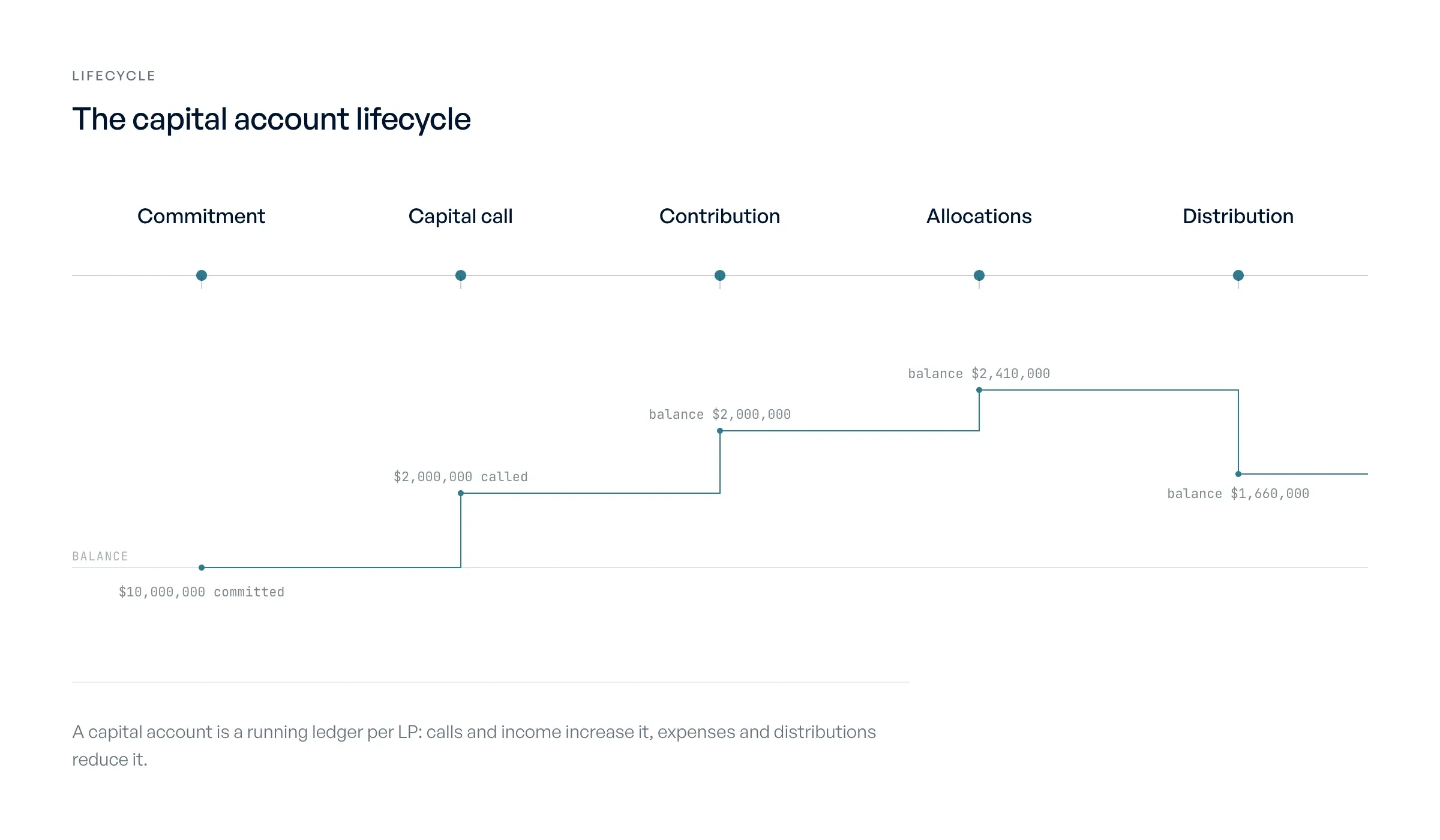 A capital account is a running ledger per LP: calls and income increase it, expenses and distributions reduce it.