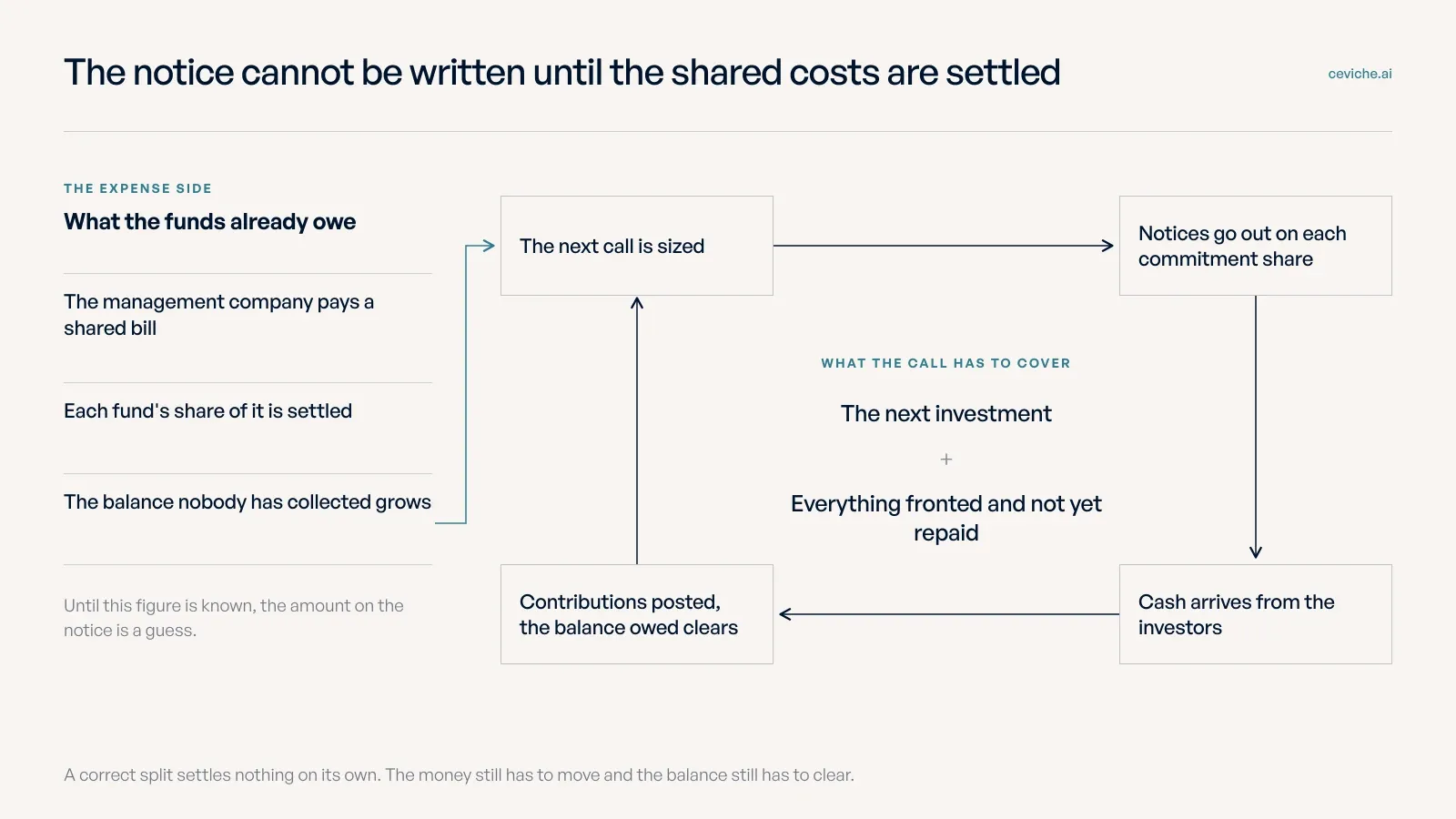 Shared costs paid by the management company build a balance owed by the funds, which feeds the sizing of the next call, and the cycle then runs from notices to cash to the entries that clear the balance.
