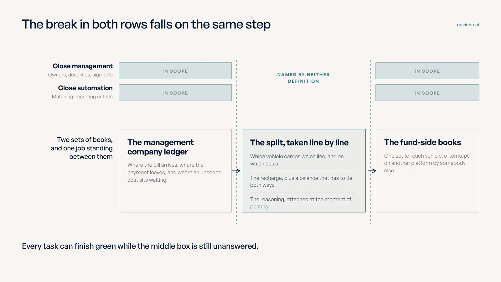 The management company ledger and the fund-side books with the per-line split standing between them, and coverage bars for close management and close automation reaching both ledgers but breaking over the split.