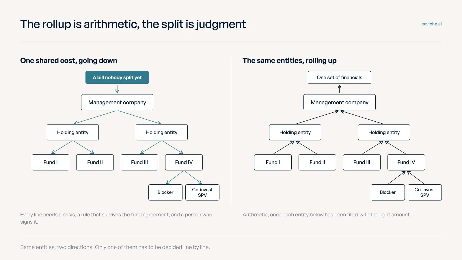 Two views of the same four-level structure, with one shared cost moving down from the management company through two holding entities to four funds and the blocker and co-invest vehicle beneath Fund IV, against the same entities rolling upward into a single set of financials.