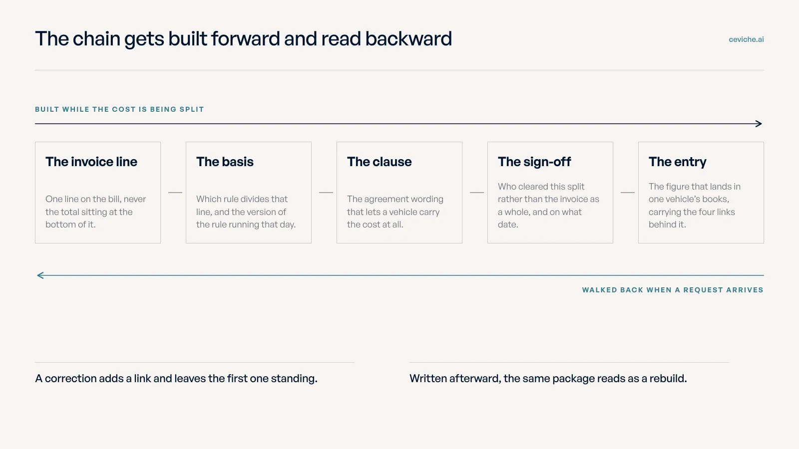 A five-link chain running from the invoice line through the basis, the agreement clause and the sign-off to the ledger entry, built in that order at the moment of the split and walked in reverse when a request arrives.