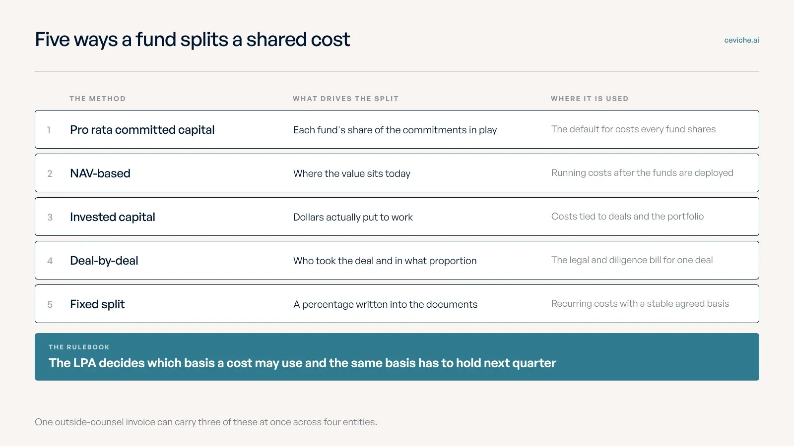 Five numbered rows list the allocation methods private funds use with what drives each split and where it is used, from pro rata committed capital through NAV-based and invested capital and deal-by-deal to fixed split, above a band noting that the LPA decides which basis applies.