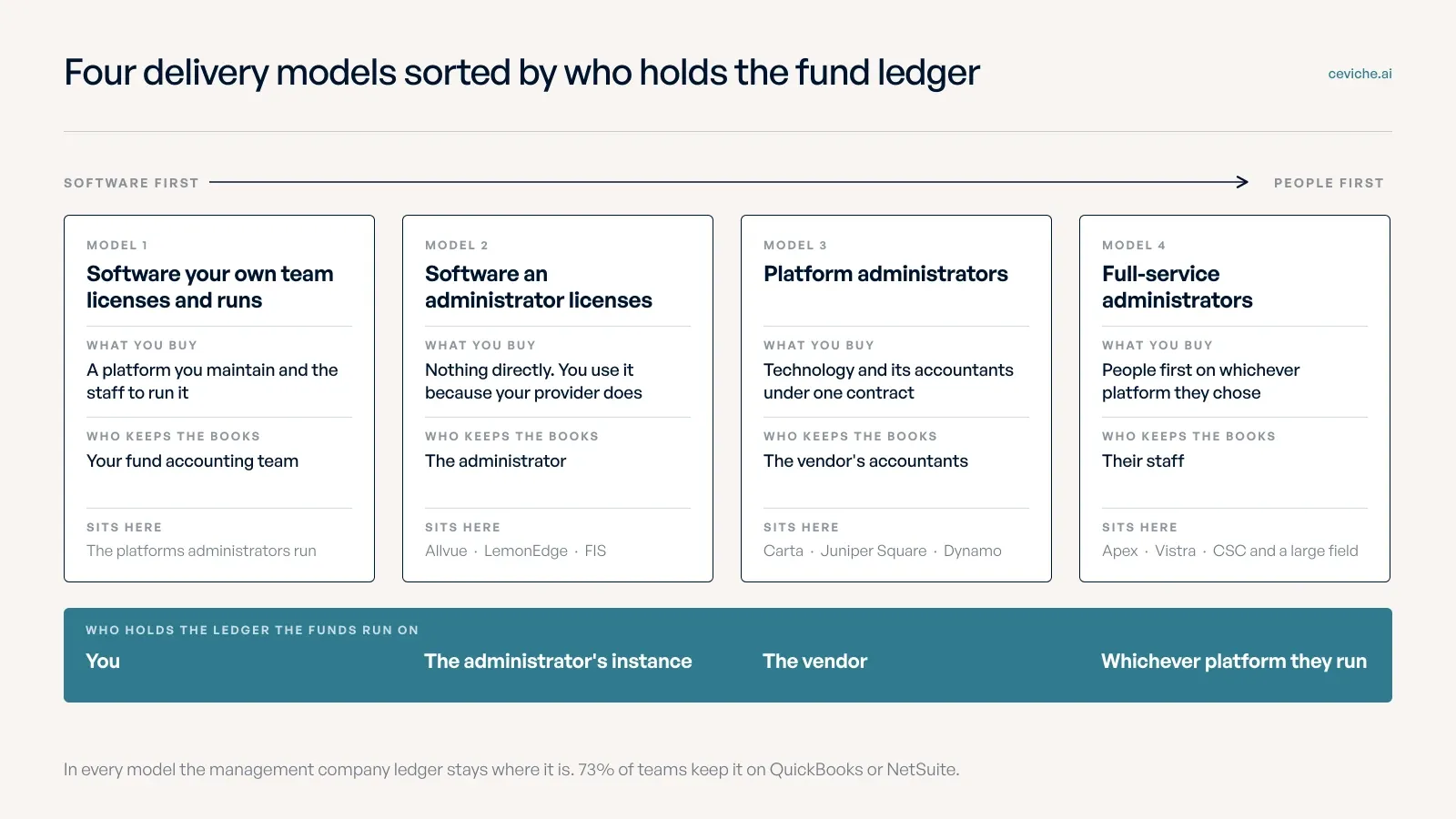 Four cards on a software-first to people-first axis showing the four fund administration delivery models, what you buy, who keeps the books and which providers sit in each, with a teal band underneath stating who holds the fund ledger in each model.