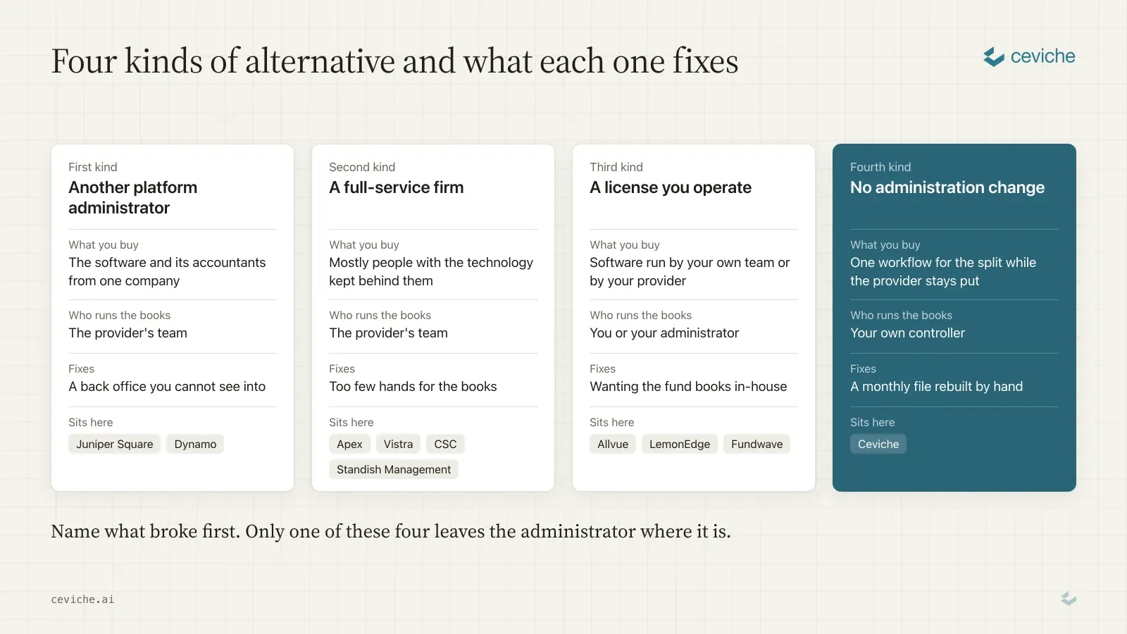 Four cards side by side showing the four kinds of Carta fund administration alternative, with what you buy, who runs the books, what each fixes and which providers sit in each, and the fourth card for changing only the allocation layer highlighted.