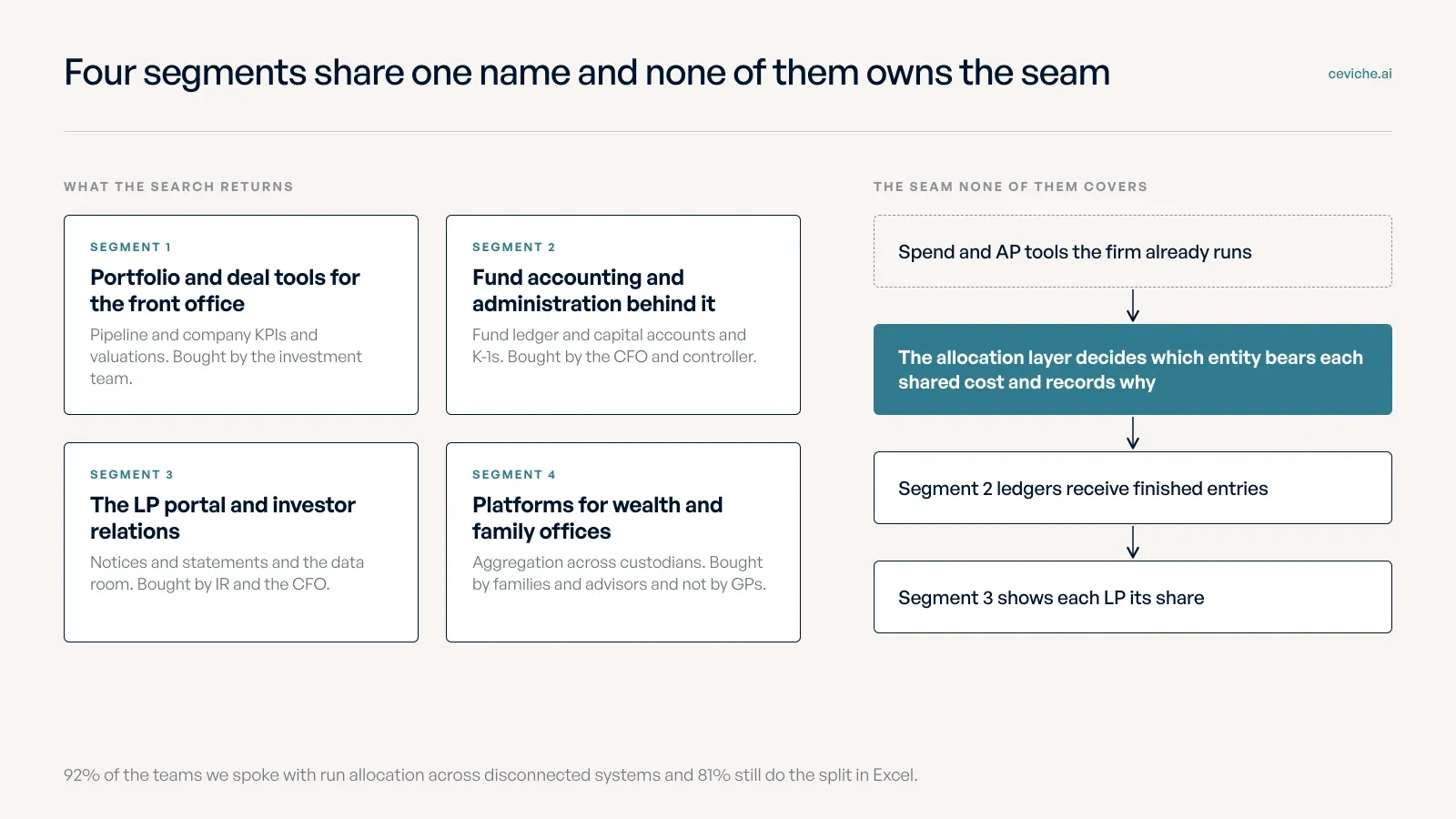 Four segment cards for front office and back office and investor relations and wealth platforms on the left with a vertical flow on the right from spend and AP tools through an allocation layer into the back office ledgers and the LP portal.