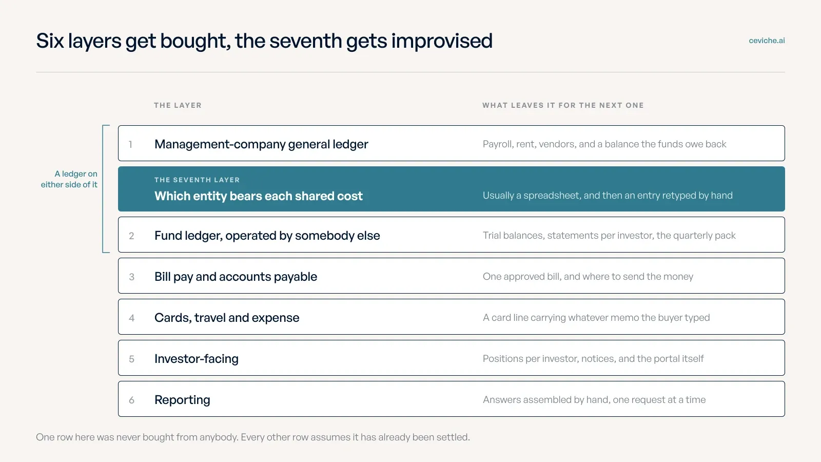 A stack of the six tools a fund runs, numbered from the management-company ledger down to reporting, with the shared-cost decision inserted as a highlighted band between the management-company ledger and the fund ledger, and what each layer hands to the next listed alongside.