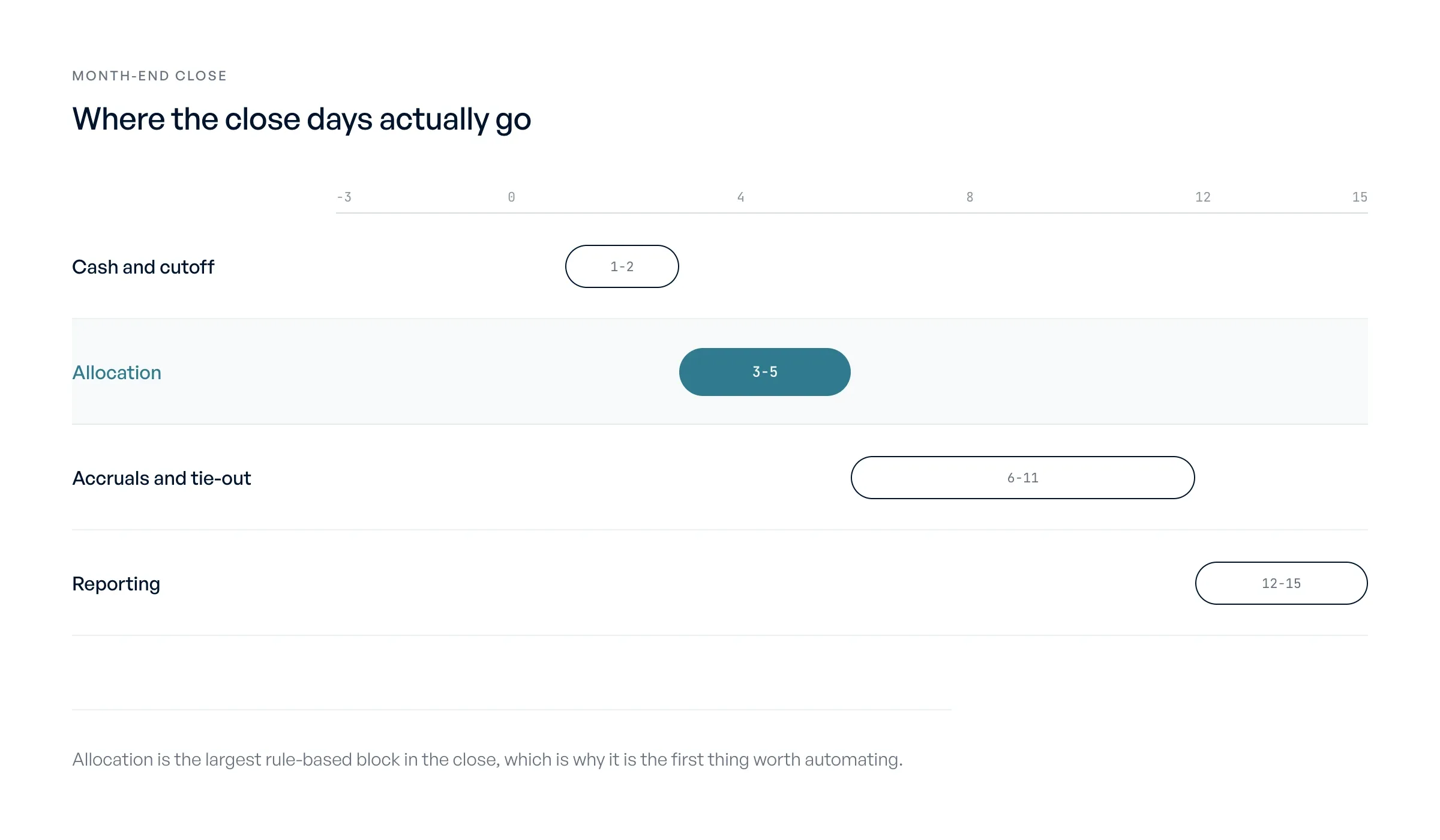 Where the close days go: allocation is the largest rule-based block in the close.