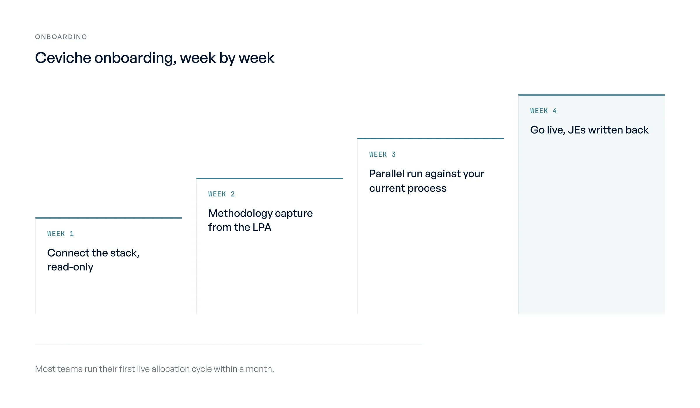 Ceviche onboarding week by week: most teams run their first live allocation cycle within a month.