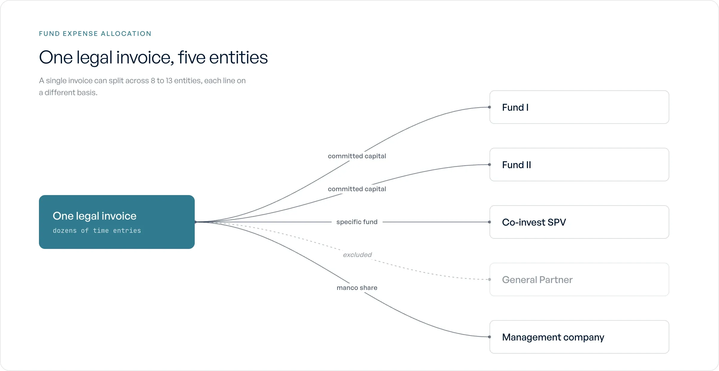 One outside-counsel invoice fanning out across four fund entities by methodology