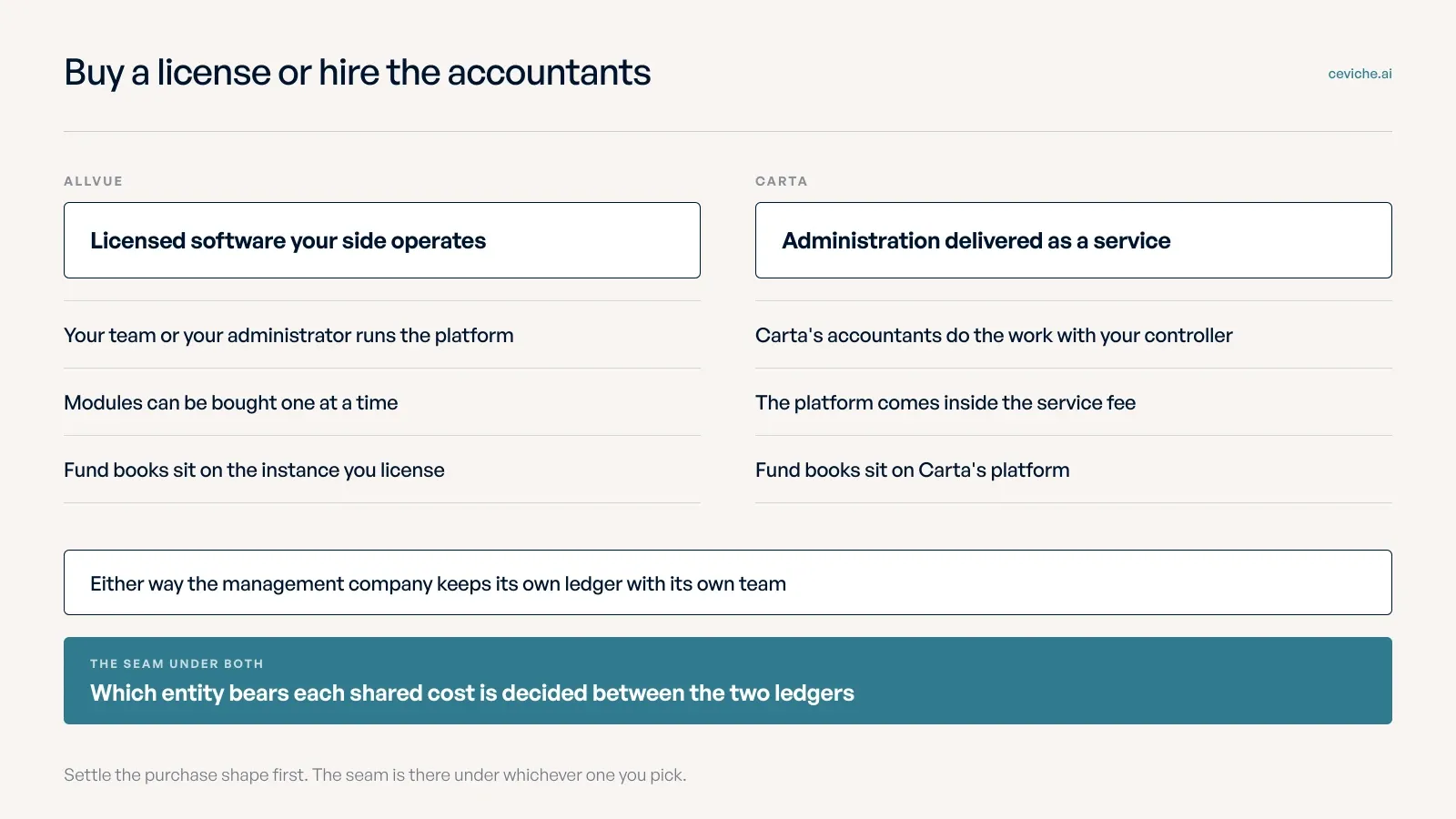 Two columns compare Allvue as licensed software your team operates with Carta as fund administration delivered as a service, and a band beneath both shows that deciding which entity bears each shared cost sits between the management company ledger and the fund books.