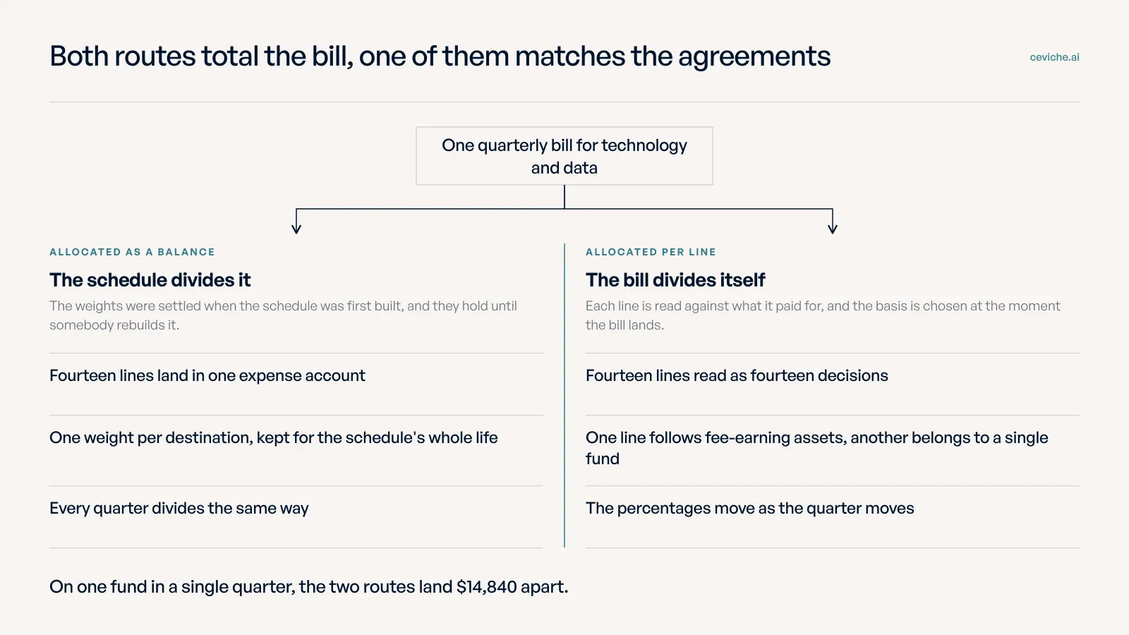The same shared cost allocated twice, once as an account balance on a fixed-weight schedule and once per invoice line by its own basis, producing different numbers per entity.