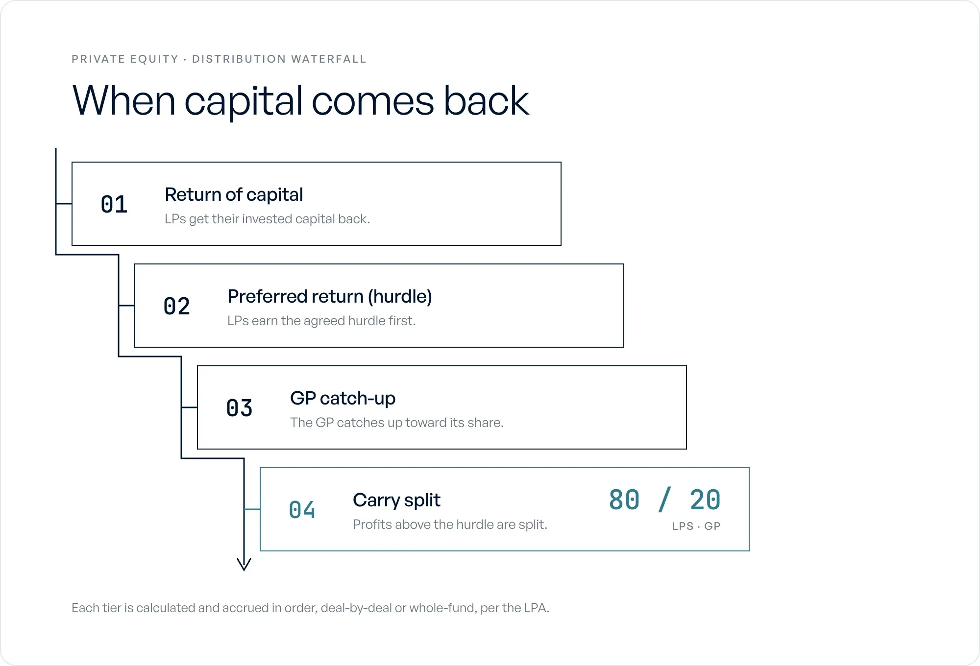 The private-equity distribution waterfall: return of capital, preferred return, GP catch-up, then the carry split (80/20 above the hurdle).