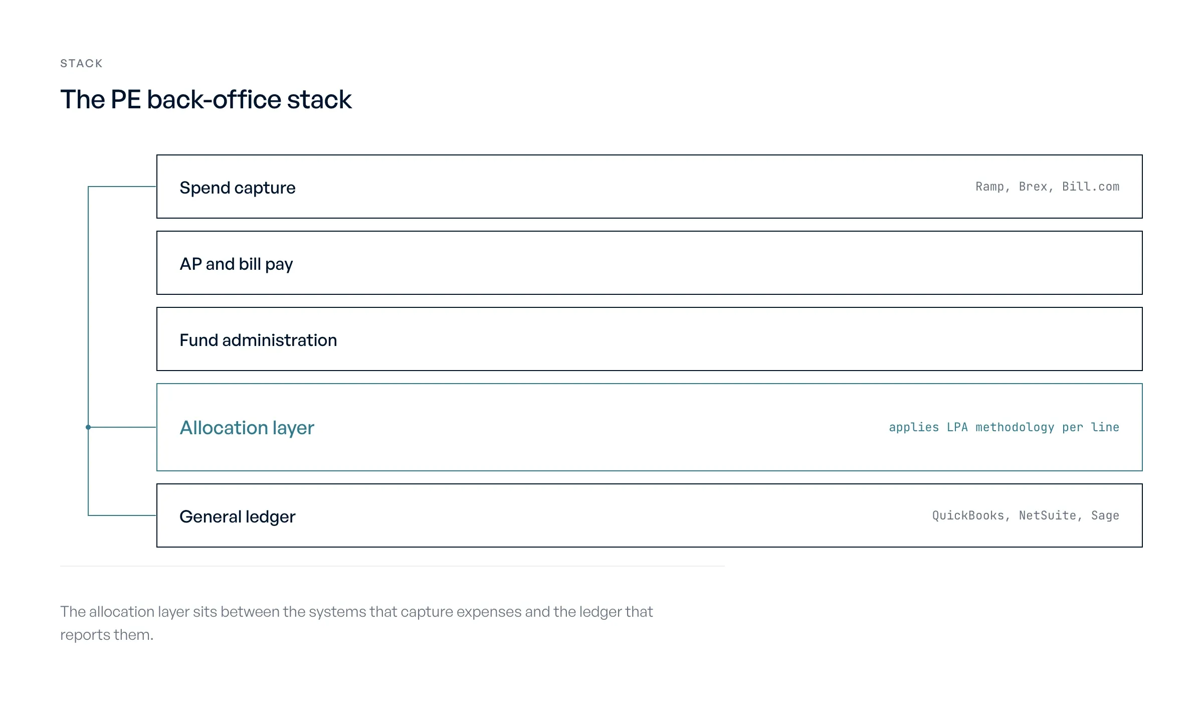 The allocation layer sits between the systems that capture expenses and the ledger that reports them.