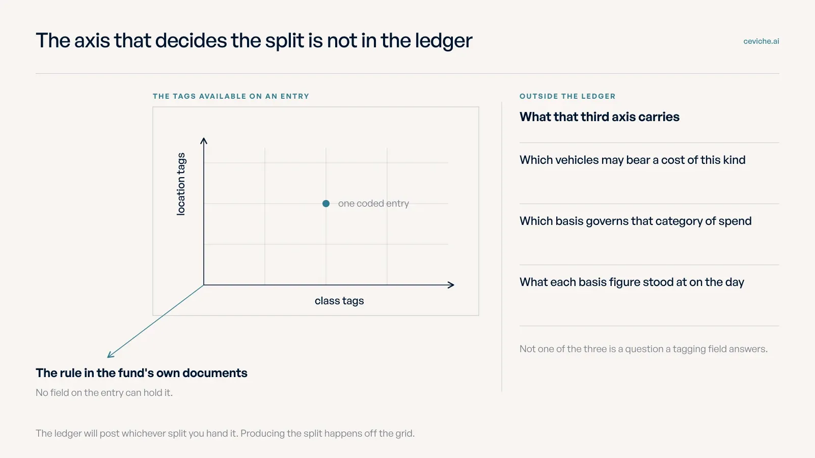 A ledger entry sits where two tag axes cross, class and location, while a third axis carrying the partnership agreement's rule for that cost runs outside the ledger entirely.