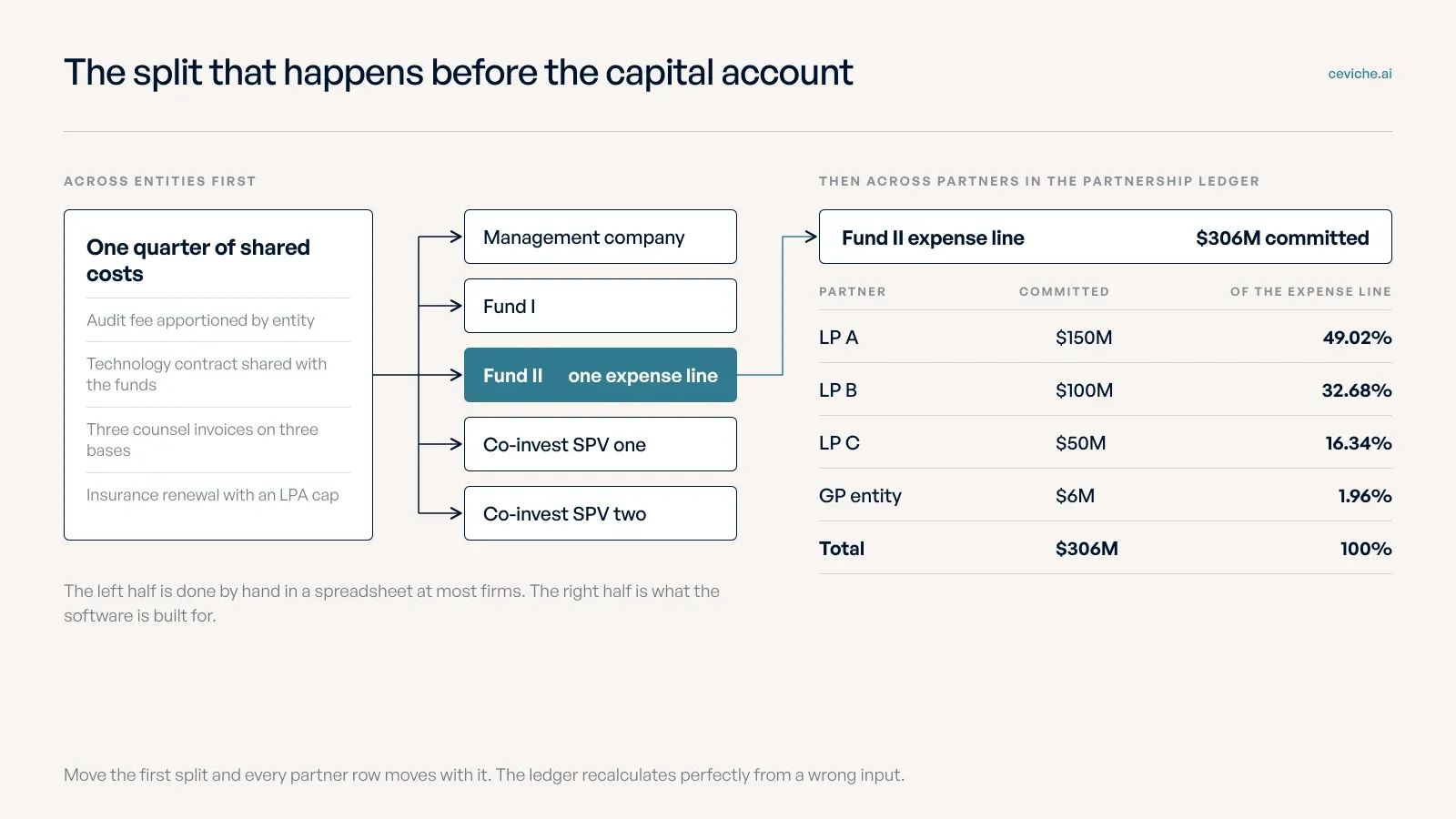 A flow diagram shows one quarter of shared costs split first across the management company and two funds and two co-invest SPVs, then the Fund II expense line split across three LPs and the GP entity by committed capital at 49.02% and 32.68% and 16.34% and 1.96%.