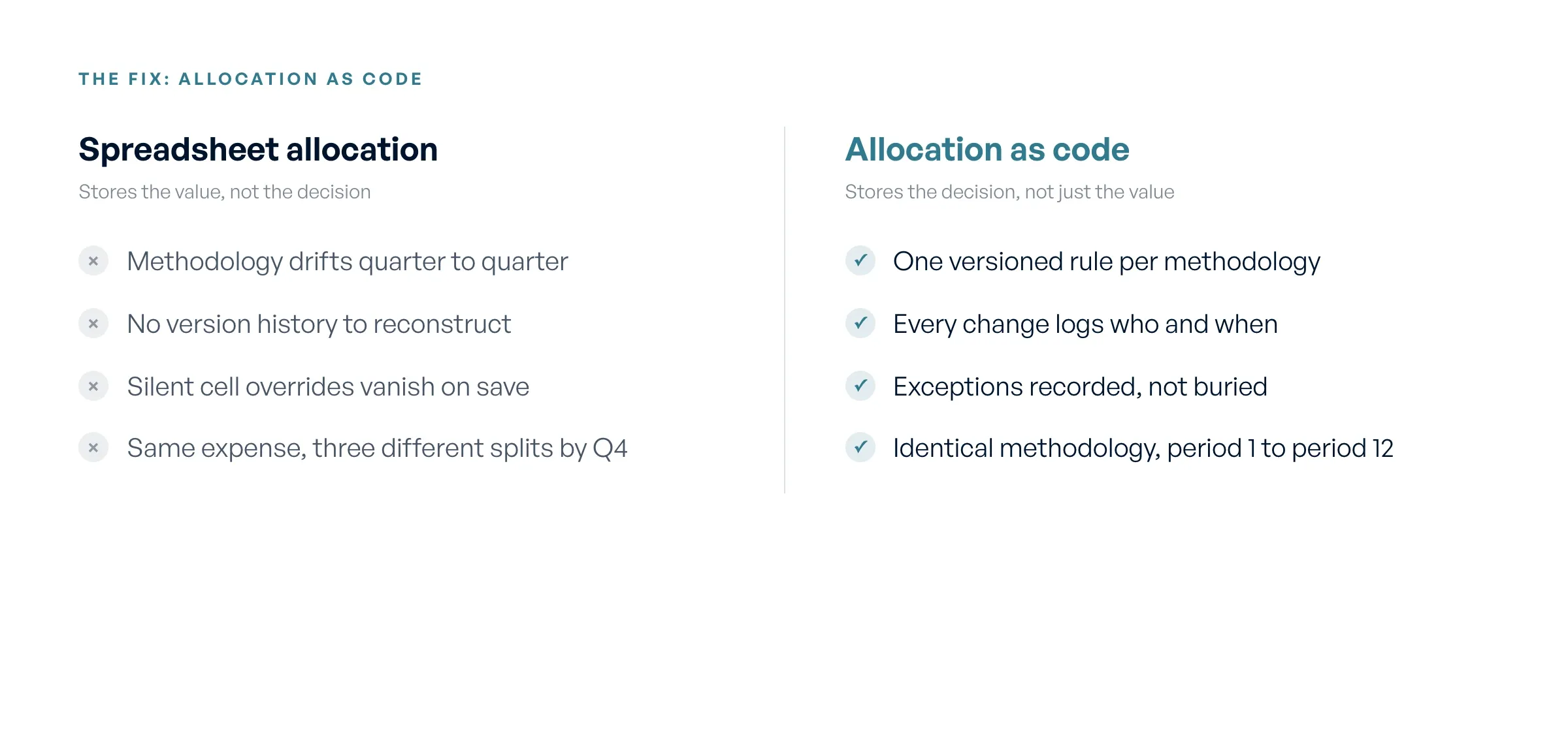 Spreadsheet allocation versus allocation-as-code, side by side