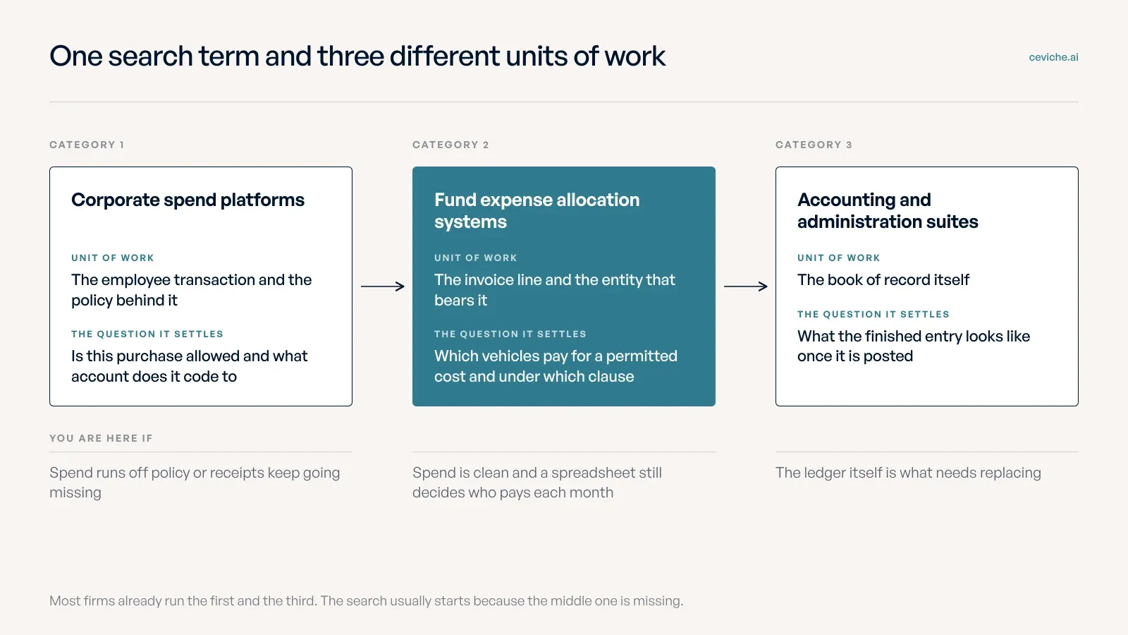 Three cards in a row showing corporate spend platforms then fund expense allocation systems then accounting and administration suites with the unit of work and the question each one settles.