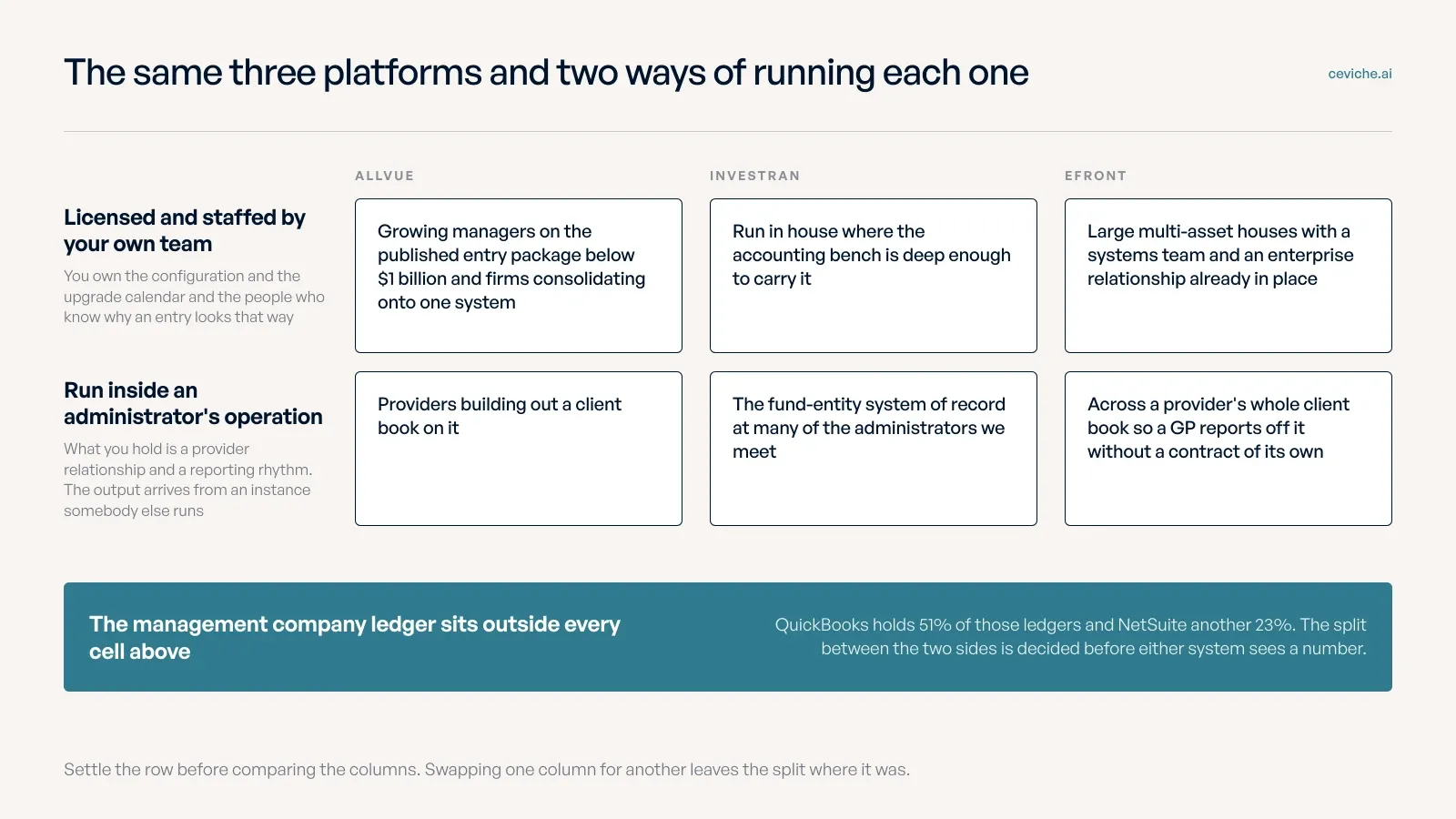 A grid with Allvue, Investran and eFront as columns and two rows for the operating model, licensed and staffed by your own team versus run inside an administrator, showing where each platform is usually found in each model, with a teal band underneath noting that the management company ledger sits outside all six cells.