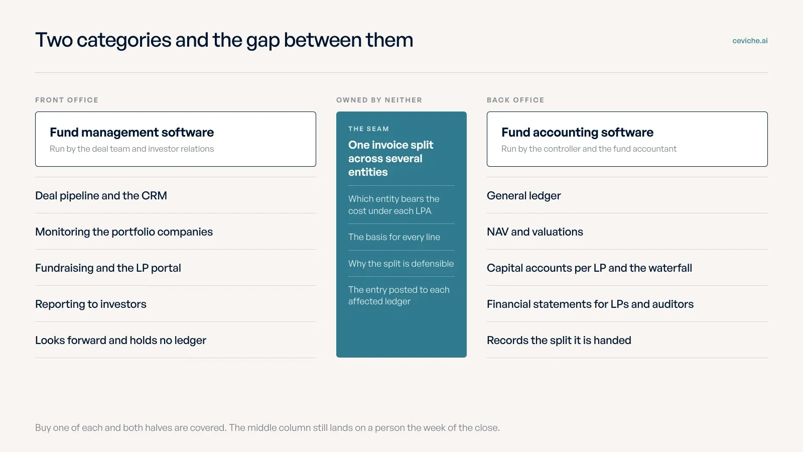 Three columns show fund management software on the left covering the front office, fund accounting software on the right covering the back office, and a highlighted middle column for splitting one invoice across several entities that neither category owns.