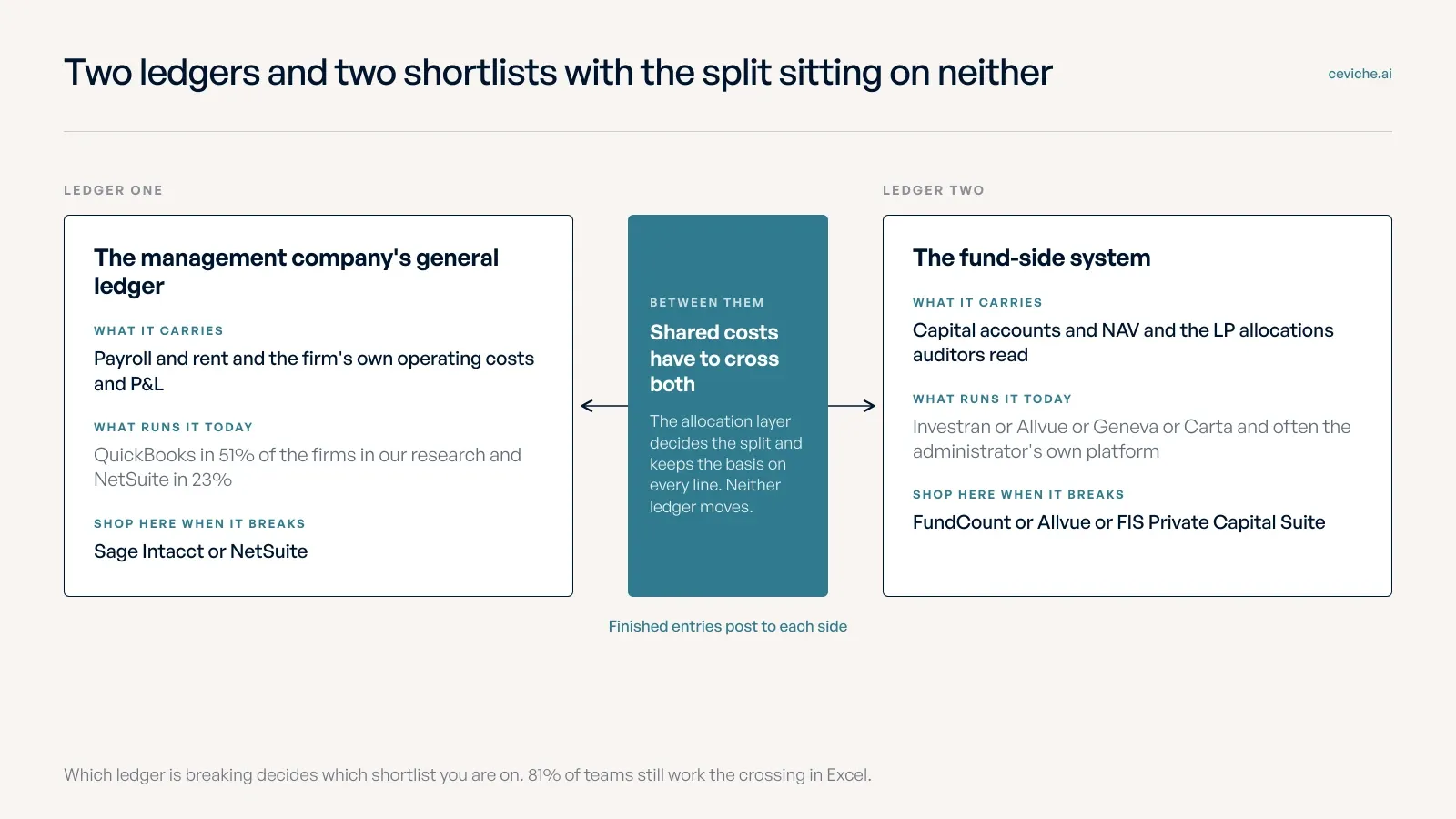 Two cards for the management company general ledger and the fund-side system with a teal block between them labelled shared costs have to cross both and arrows pointing into each ledger.