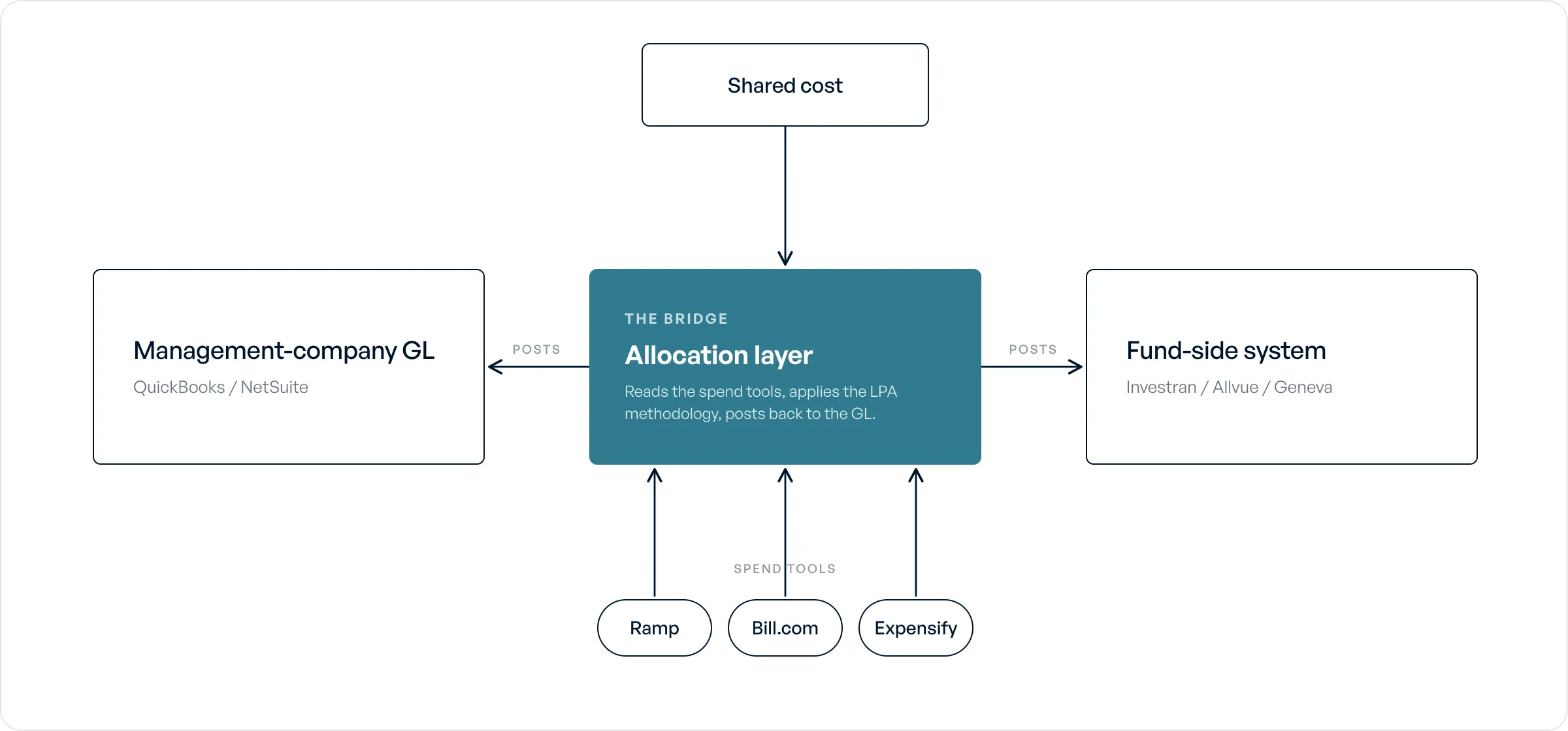 Fund expense allocation software sits between expense systems and the general ledger