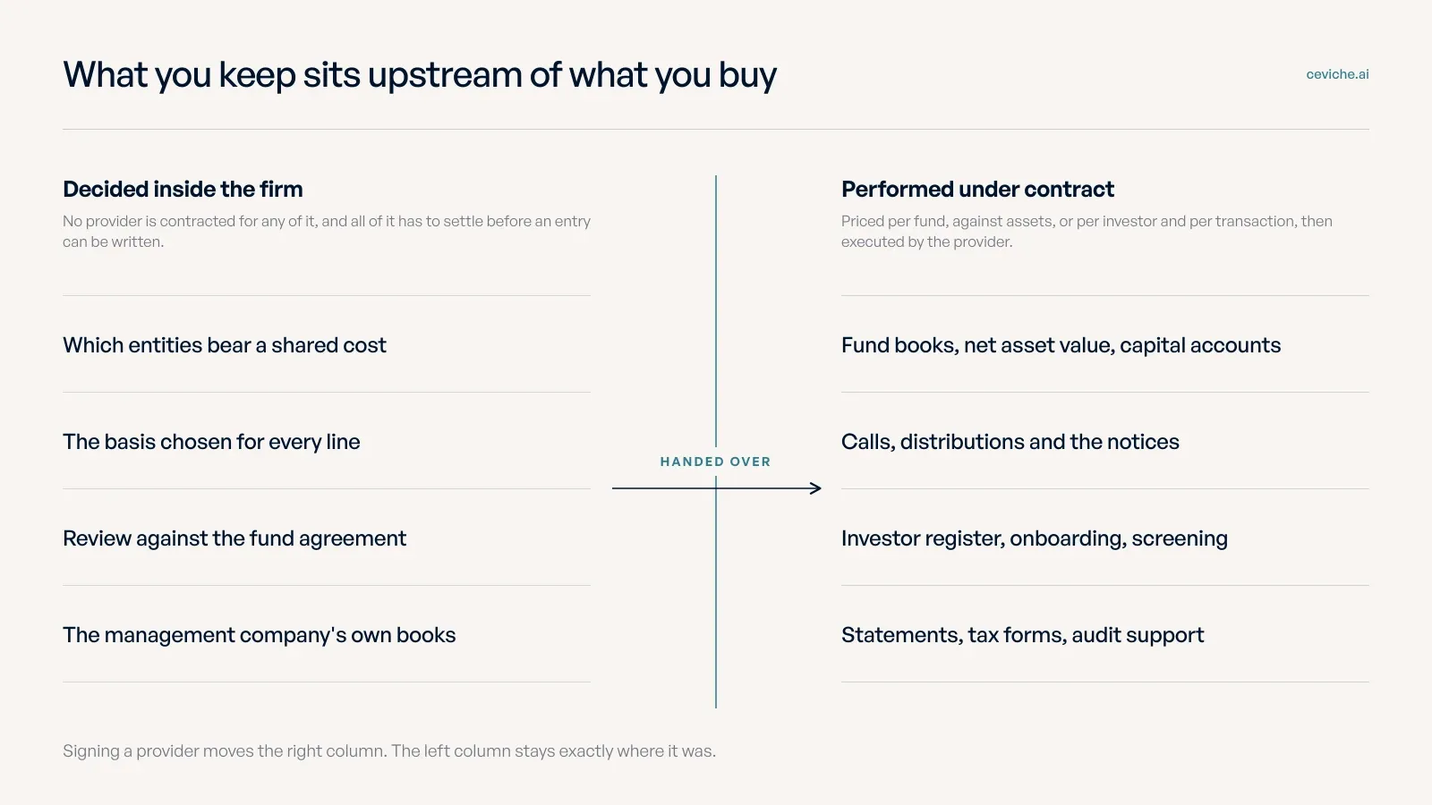 A split diagram with a seam down the middle, showing which entity bears a shared cost, the basis for each line, the review against the fund agreement and the management company's own books staying inside the firm, and the fund books, capital activity, investor register and reporting performed by the administrator on the other side.