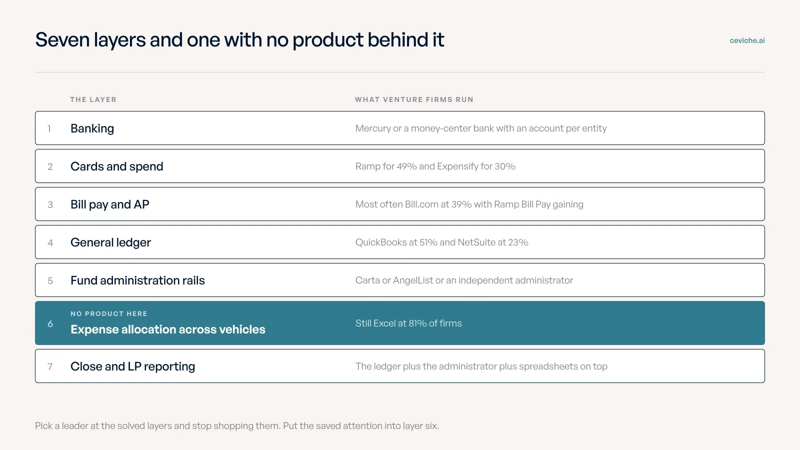 A stack of seven rows lists the layers of a venture finance stack from banking to close and LP reporting with the tools venture firms run beside each, and the sixth row for expense allocation across vehicles is highlighted because it still runs in Excel at 81% of firms.