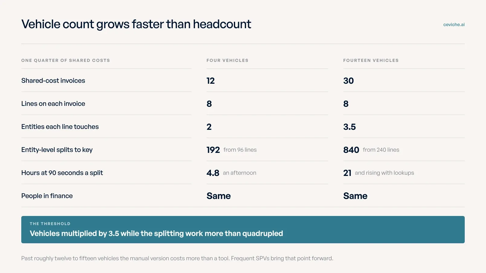 A two-column table compares one quarter of shared-cost allocation at a four-vehicle firm with the same firm at fourteen vehicles, showing invoices rising from 12 to 30, entity-level splits from 192 to 840 and hours from 4.8 to 21 while the finance team stays the same size.