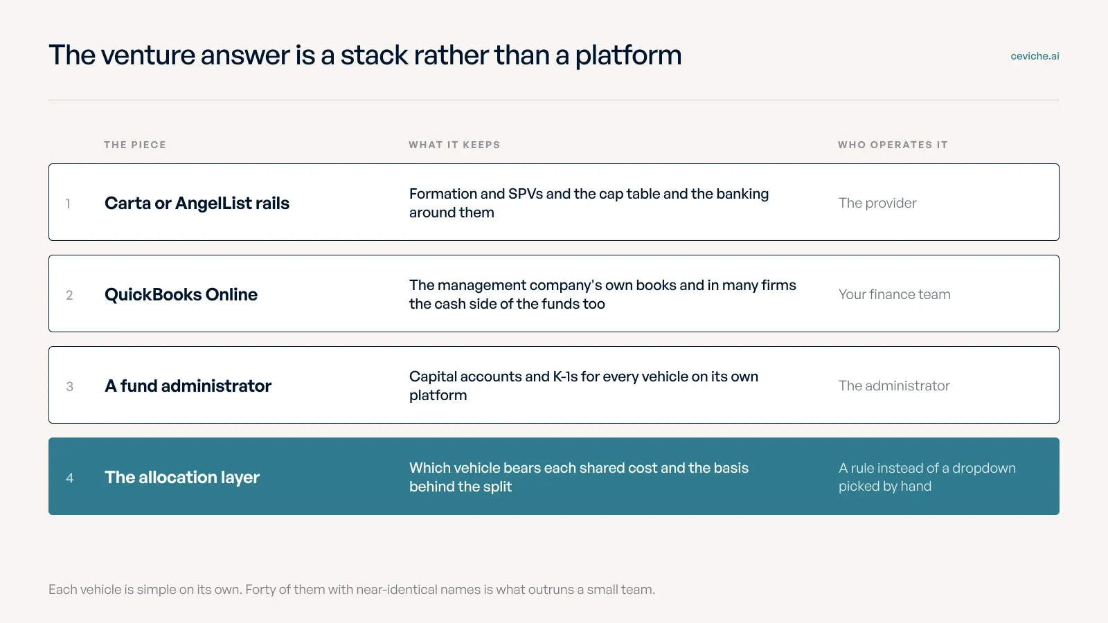 Four stacked rows listing Carta or AngelList rails then QuickBooks Online then a fund administrator then the allocation layer with what each keeps and who operates it.